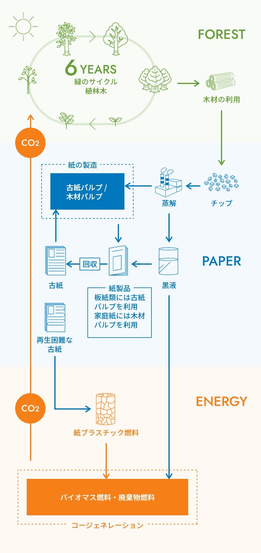 資源循環型のモノづくりを目指して。